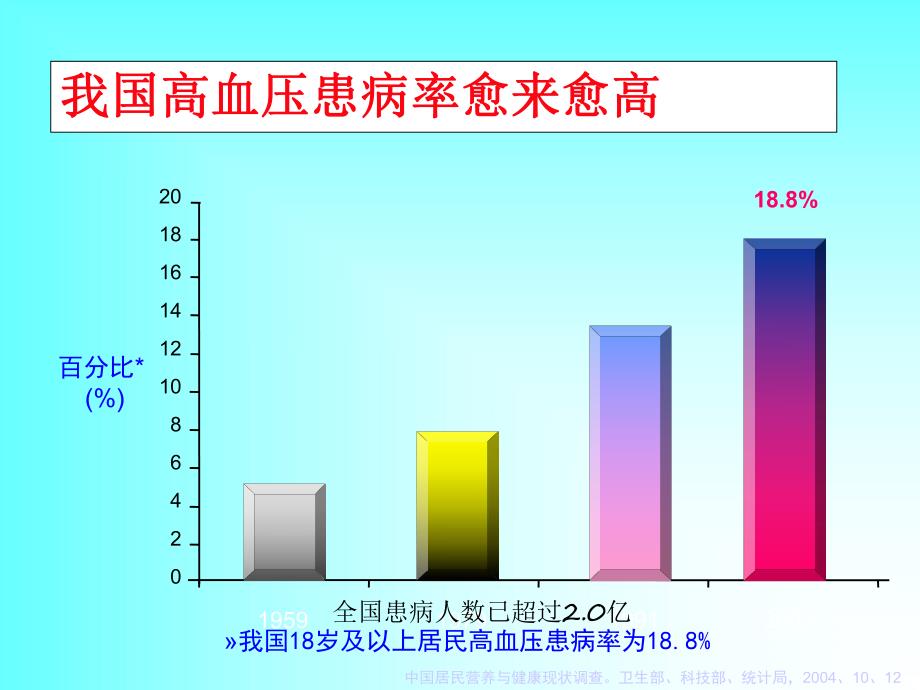 高血压合理用药最新要点讨论及处方.ppt_第2页