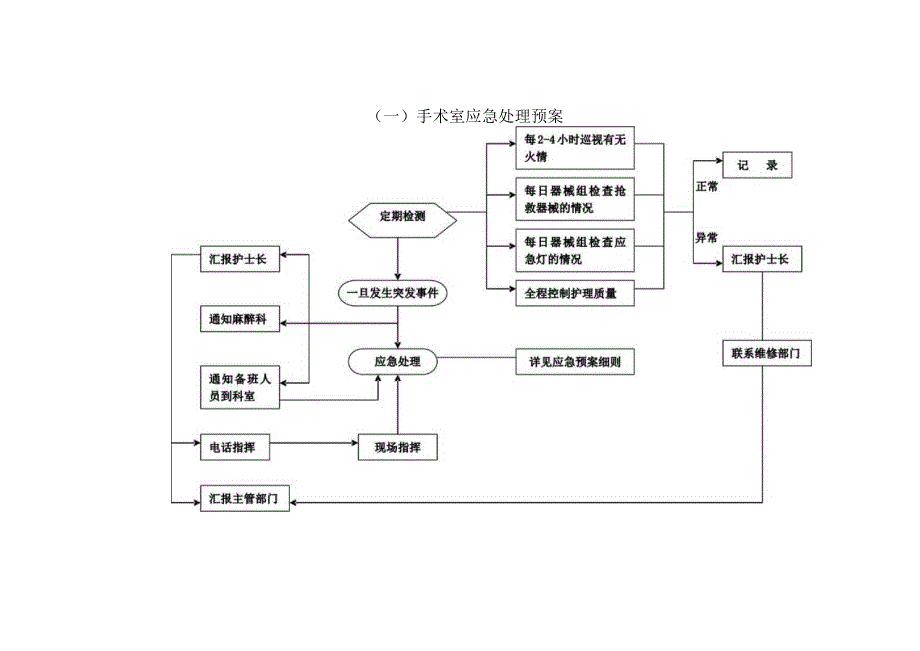 手术室应急处理预案流程图汇编.docx_第3页