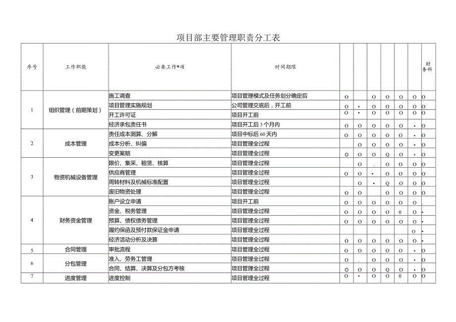 项目部主要管理职责分工表.docx_第1页