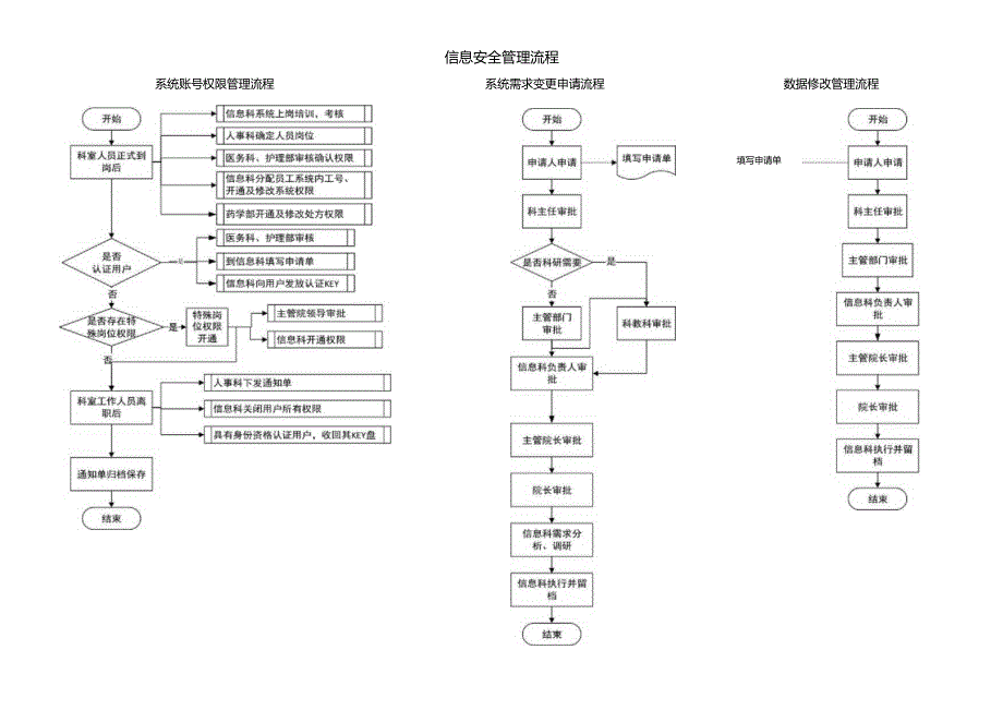 信息安全管理流程.docx_第1页