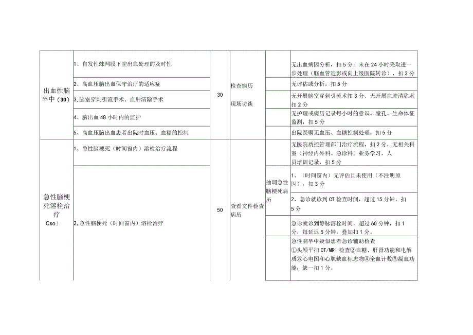 温州市脑血管病质控检查标准.docx_第2页