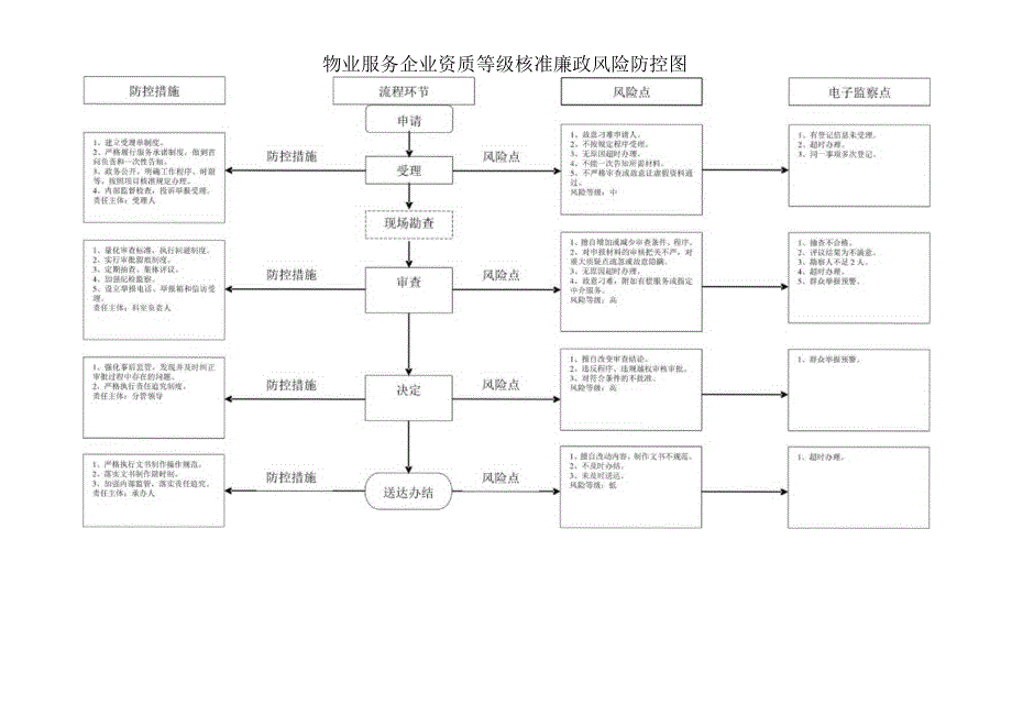 物业服务企业资质等级核准廉政风险防控图.docx_第1页