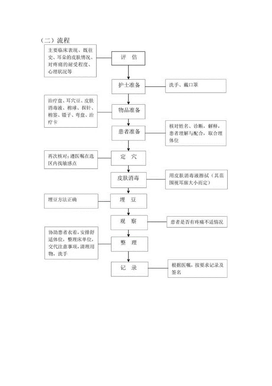 耳穴埋豆操作标准与流程.docx_第2页