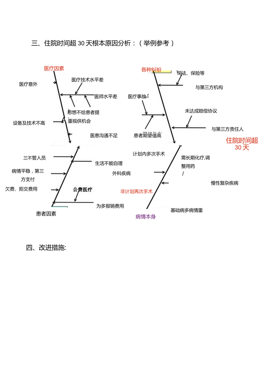 医院患者住院时间超过30天原因分析及整改措施（模板）.docx_第2页