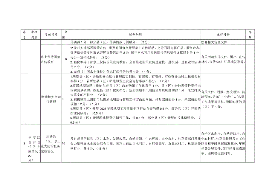 2023年设区市、县（区）水土保持目标责任考核评分表.docx_第2页