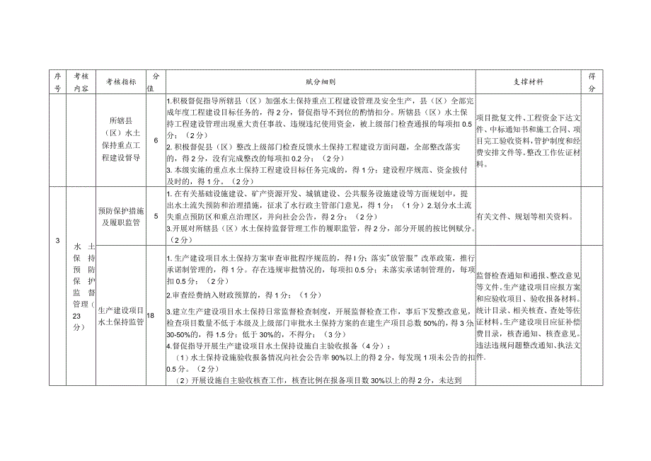 2023年设区市、县（区）水土保持目标责任考核评分表.docx_第3页