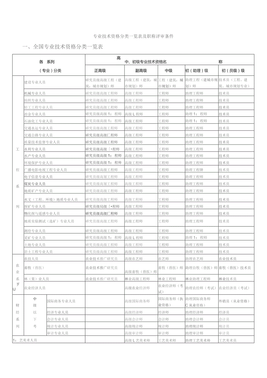 专业技术资格分类一览表及职称评审条件.docx_第1页