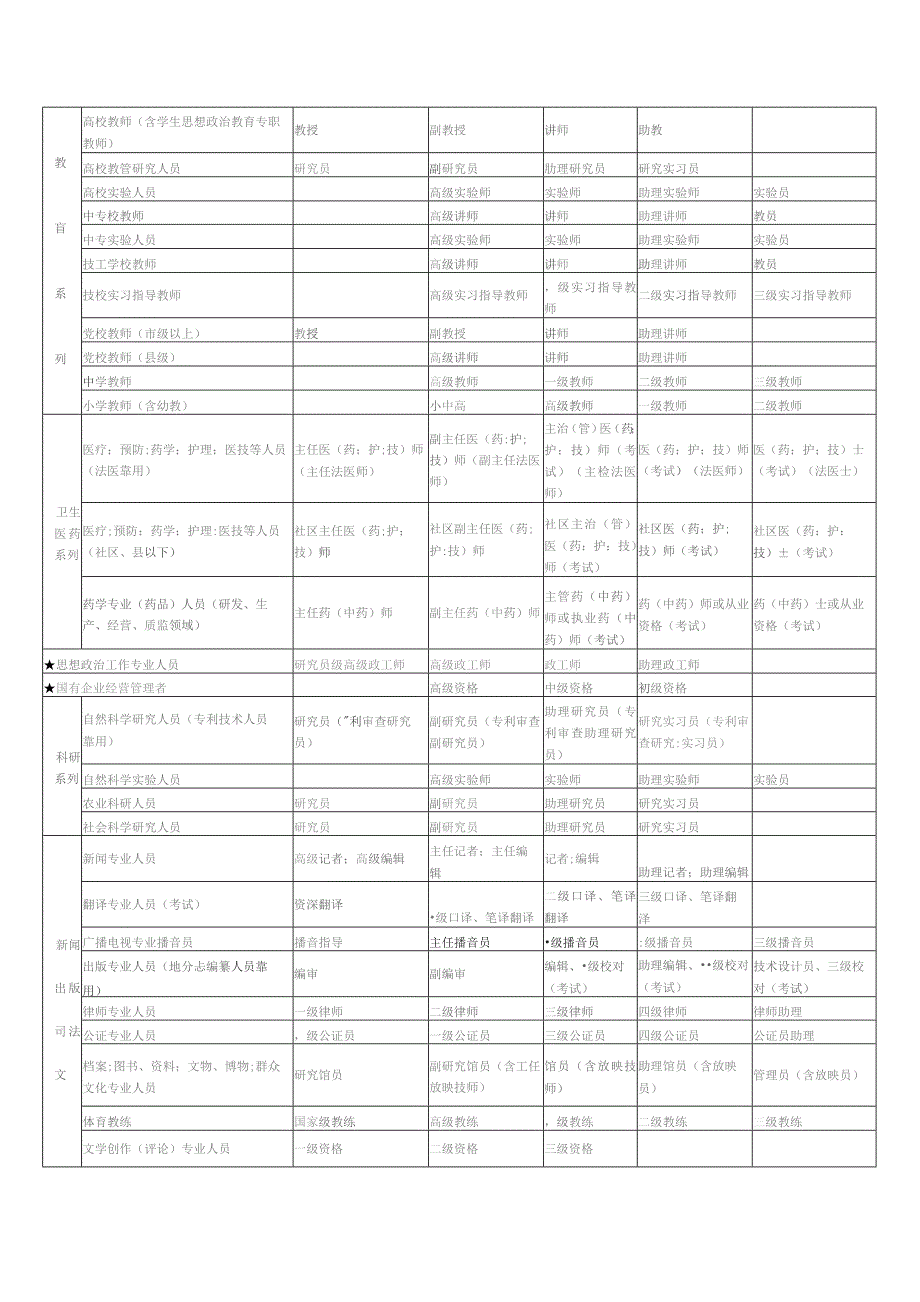 专业技术资格分类一览表及职称评审条件.docx_第2页