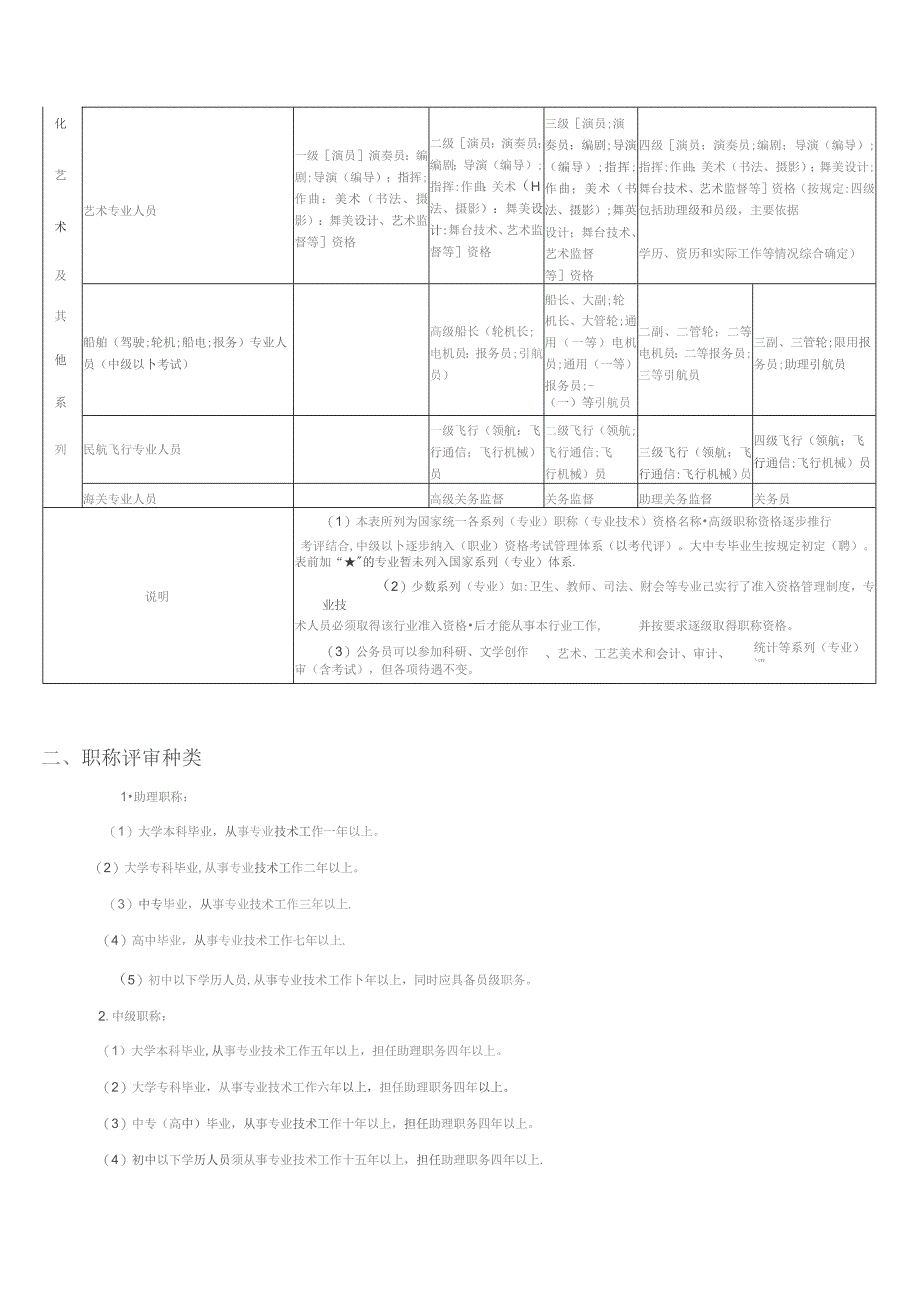 专业技术资格分类一览表及职称评审条件.docx_第3页