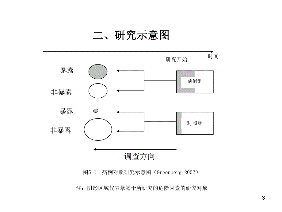 余运贤病例对照研究.ppt.ppt_第3页