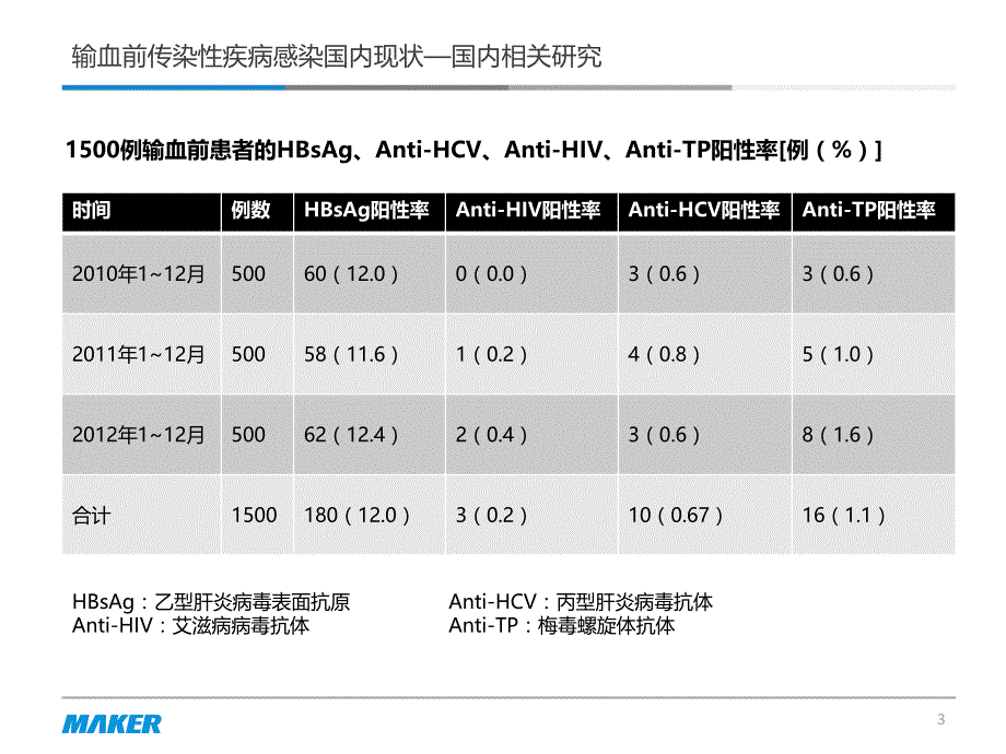 艾滋丙肝梅毒的临床意义及实验室诊断.ppt_第3页