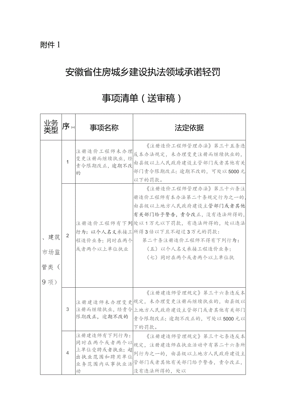 安徽省住房城乡建设执法领域承诺轻罚事项清单（征.docx_第1页