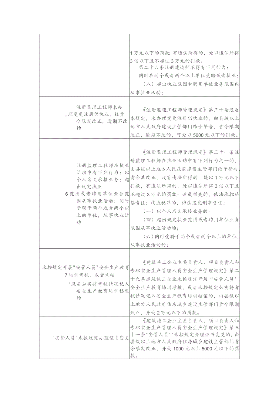 安徽省住房城乡建设执法领域承诺轻罚事项清单（征.docx_第2页