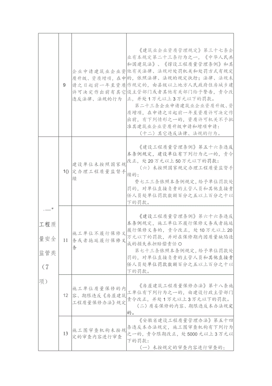 安徽省住房城乡建设执法领域承诺轻罚事项清单（征.docx_第3页