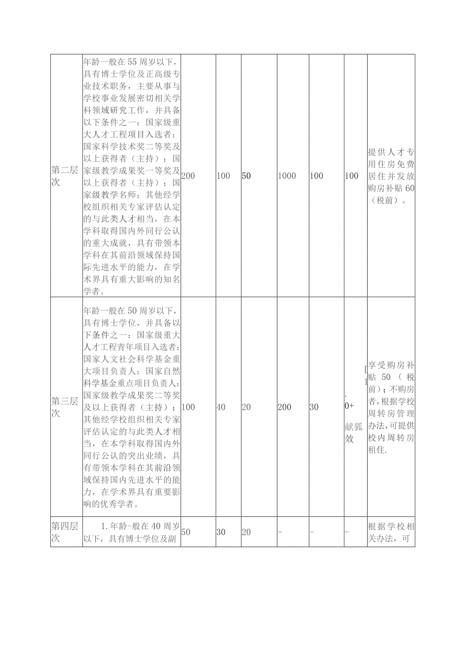 XX工程大学2023年高层次人才招聘公告.docx_第2页