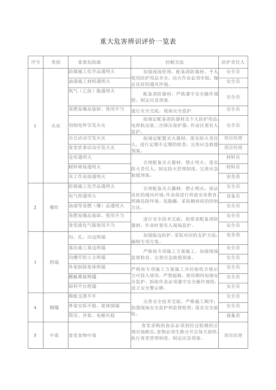 重大危害辨识评价一览表.docx_第1页