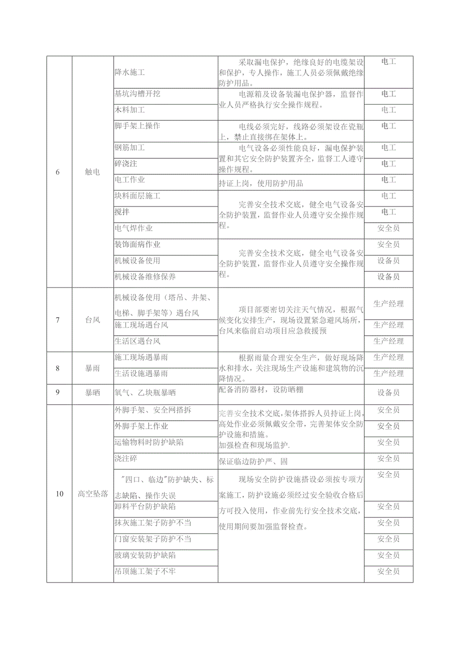 重大危害辨识评价一览表.docx_第2页