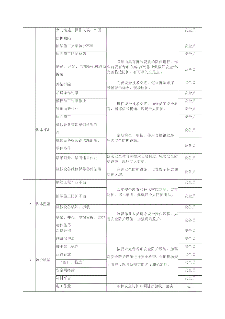 重大危害辨识评价一览表.docx_第3页