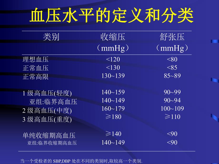 高血压诊断和治疗进展.ppt_第3页