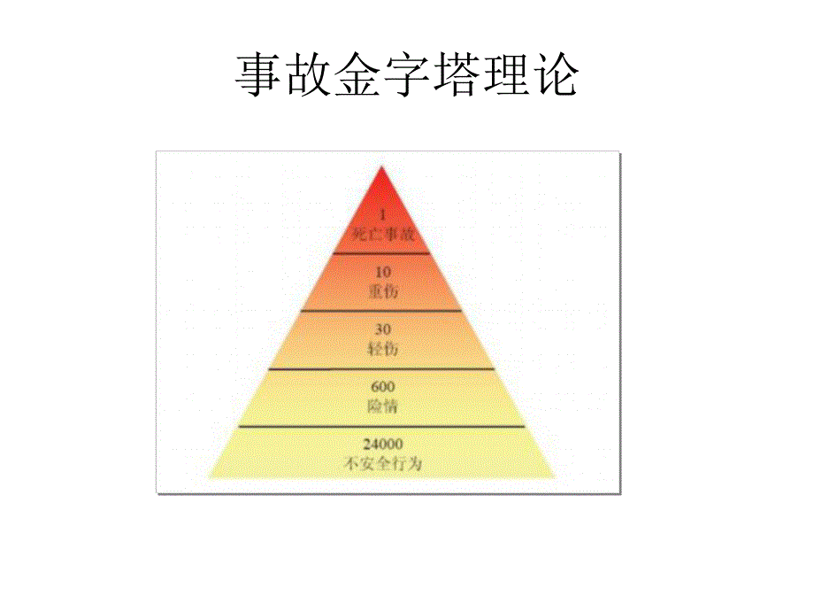 不安全行为和安全观察技术辅导.ppt_第2页