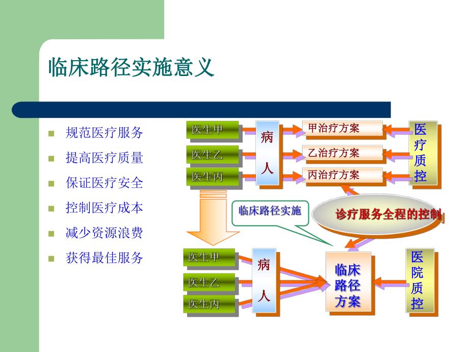 临床路径管理培训.ppt_第2页