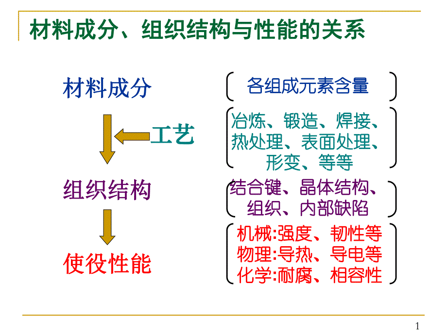 第2讲 核材料的辐照损伤(一).ppt_第1页