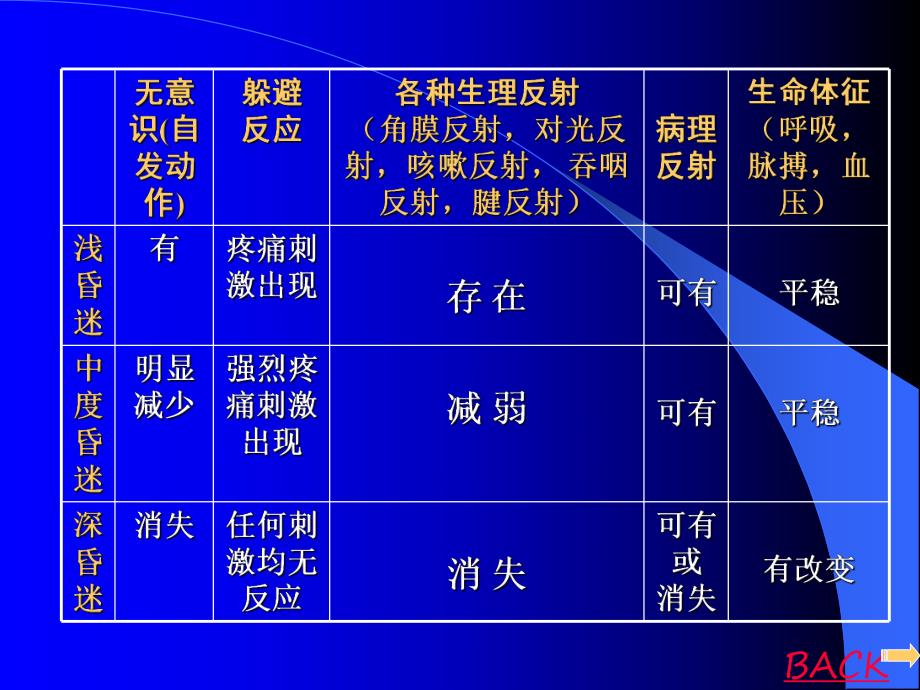 昏迷的诊断与治疗.ppt_第3页