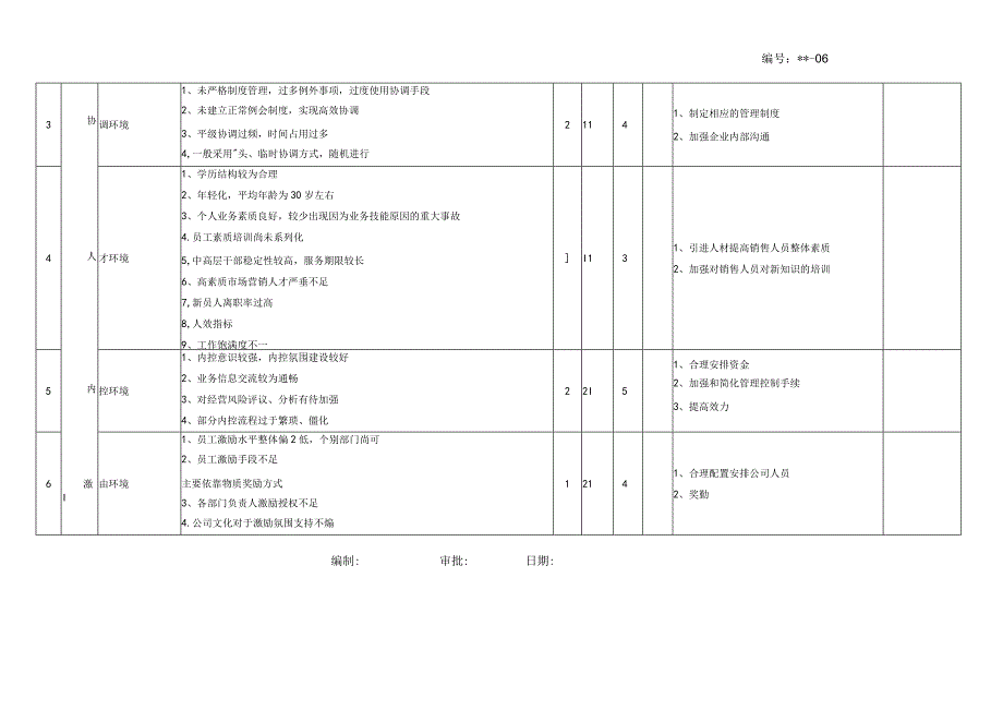 组织内外部环境因素识别和评价表(14001环境管理体系).docx_第2页