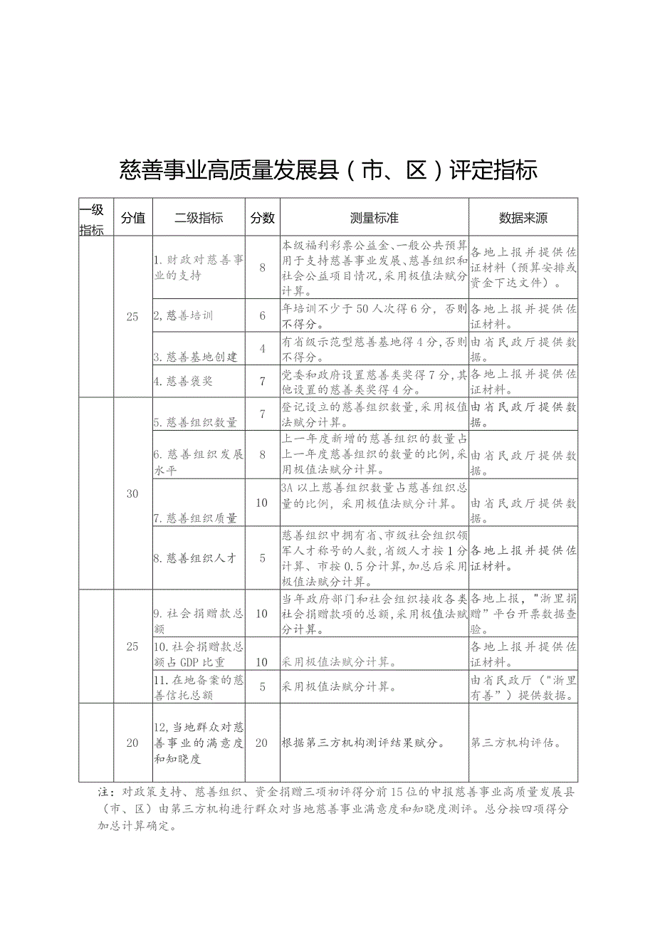 慈善事业高质量发展县（市、区）评定指标、最佳慈善组织评定指标、参与项目评价指标.docx_第1页