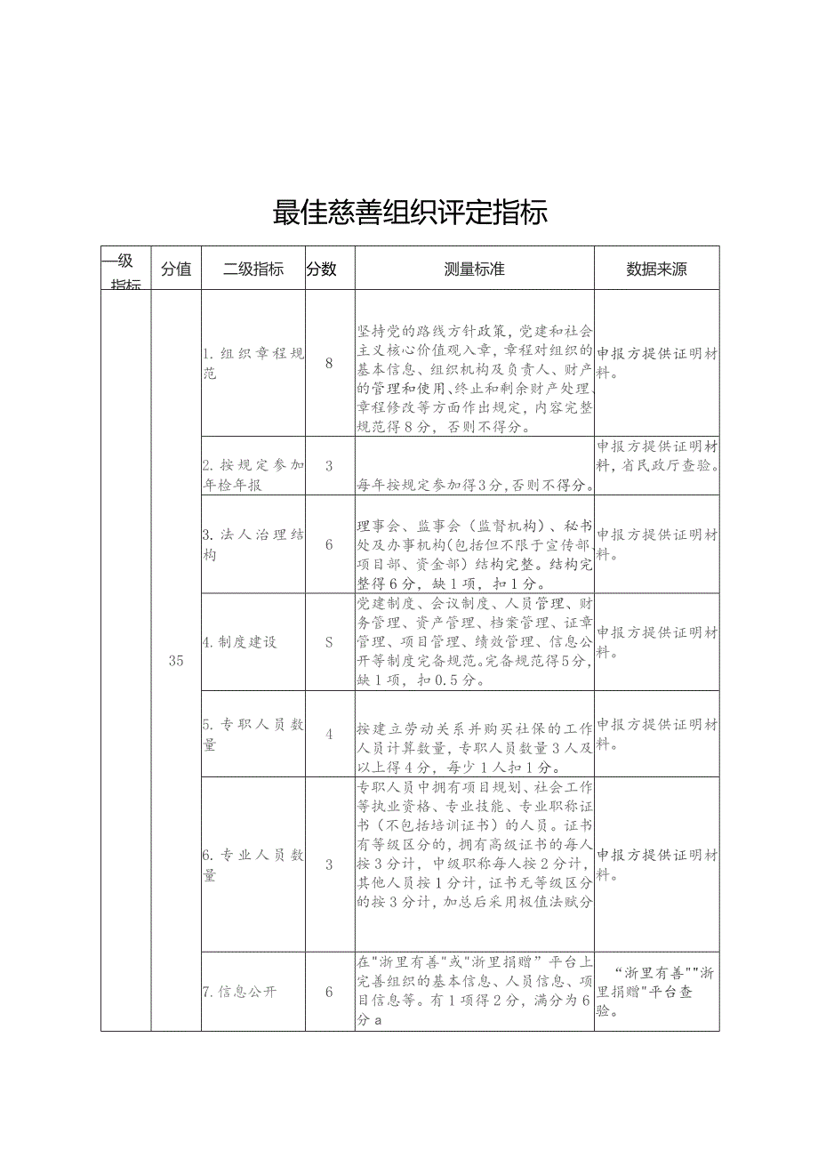 慈善事业高质量发展县（市、区）评定指标、最佳慈善组织评定指标、参与项目评价指标.docx_第2页