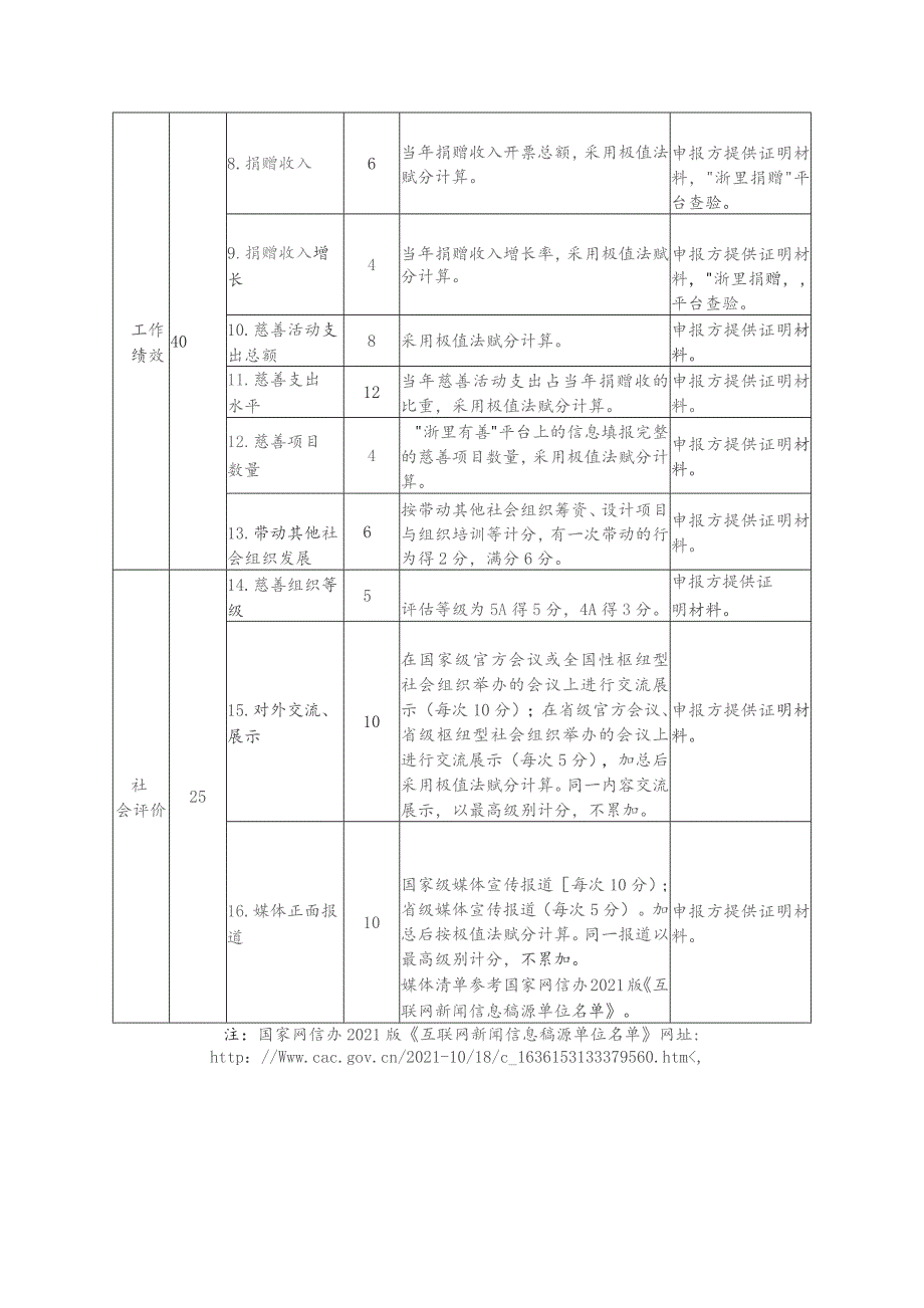 慈善事业高质量发展县（市、区）评定指标、最佳慈善组织评定指标、参与项目评价指标.docx_第3页