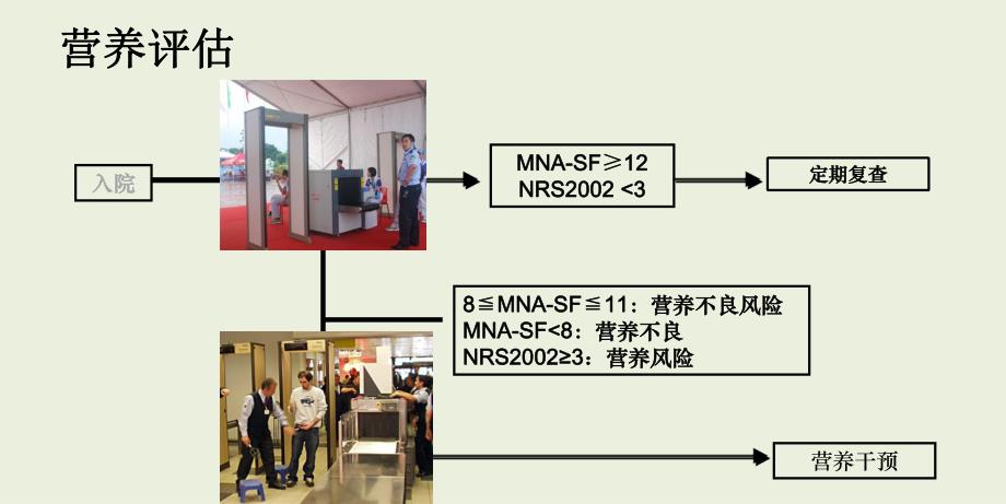 中华医学会老医学科临床营养管理流程摘要.ppt_第3页