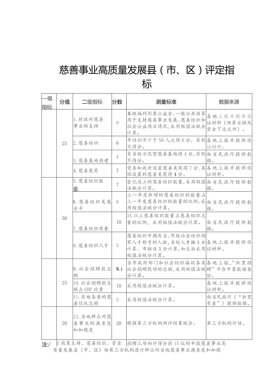 浙江省慈善事业引导资金项目评定细则-全文及解读.docx_第3页