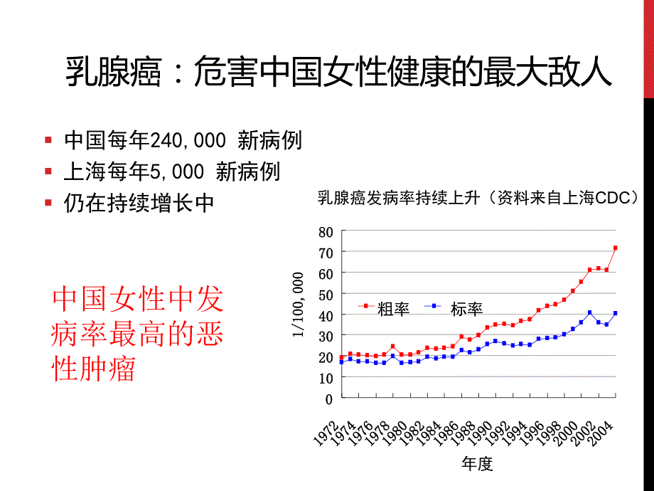 中国乳腺外科发展趋势与现状专题讲座.ppt_第2页