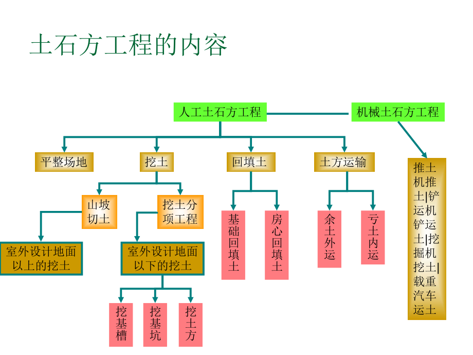 6.2土石方工程量与桩基础.ppt_第2页