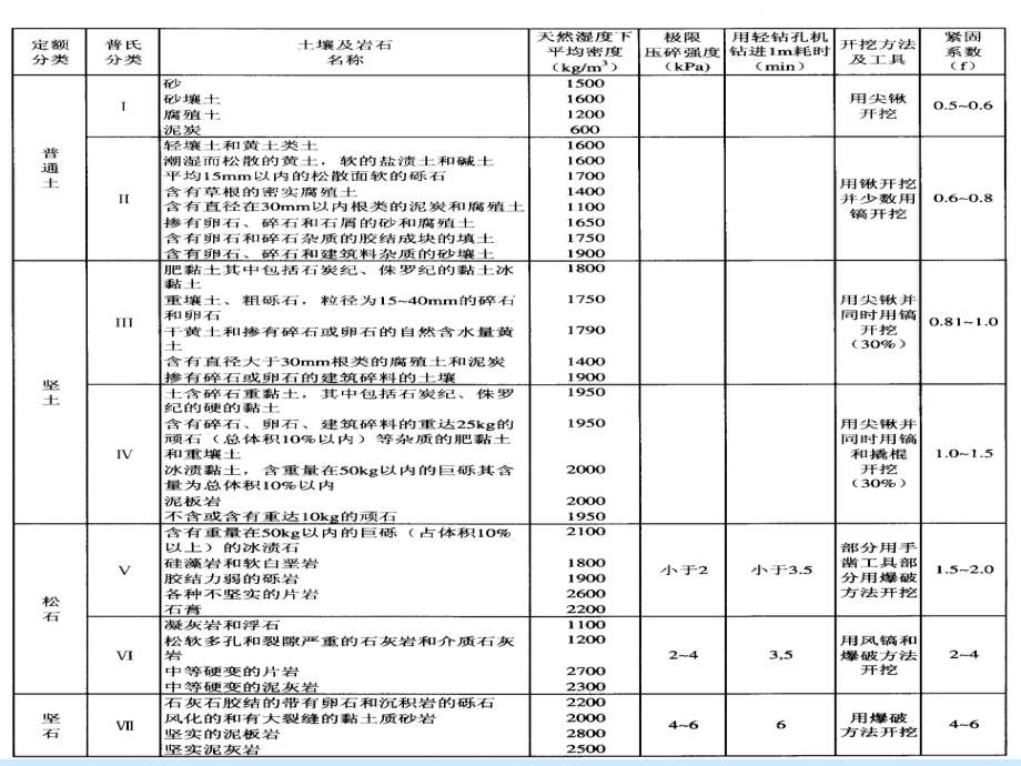 1-土石方工程定额.ppt_第2页