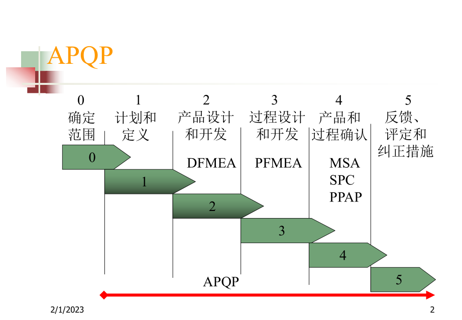 APQP培训资料4052920精品资料.ppt_第2页