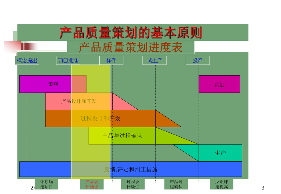 APQP培训资料4052920精品资料.ppt_第3页