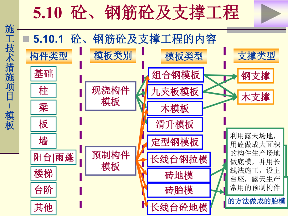 012混凝土、钢筋混凝土模板.ppt_第3页