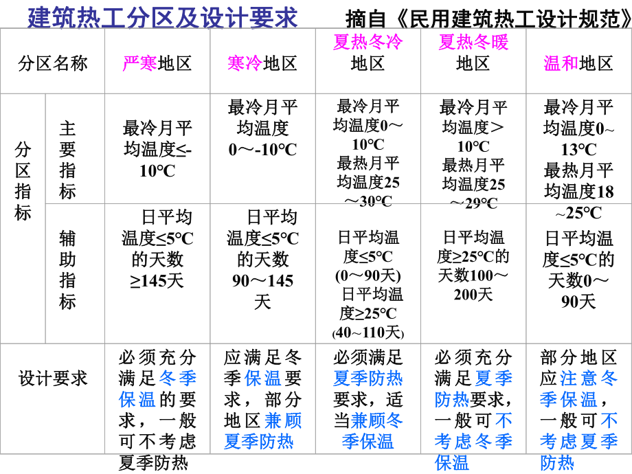 建筑保温隔热材料选用.ppt_第3页