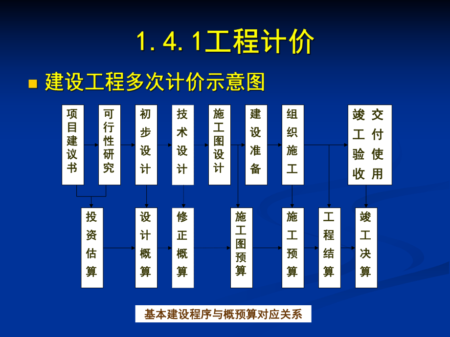 2工程计价及工程量清单计价.ppt_第3页