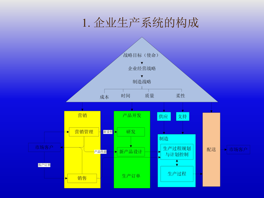 制造业企业新产品开发及过程规划.ppt_第2页