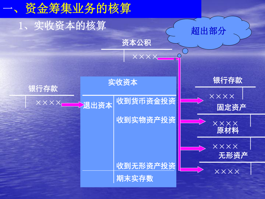 制造业企业会计核算流程图.ppt_第3页