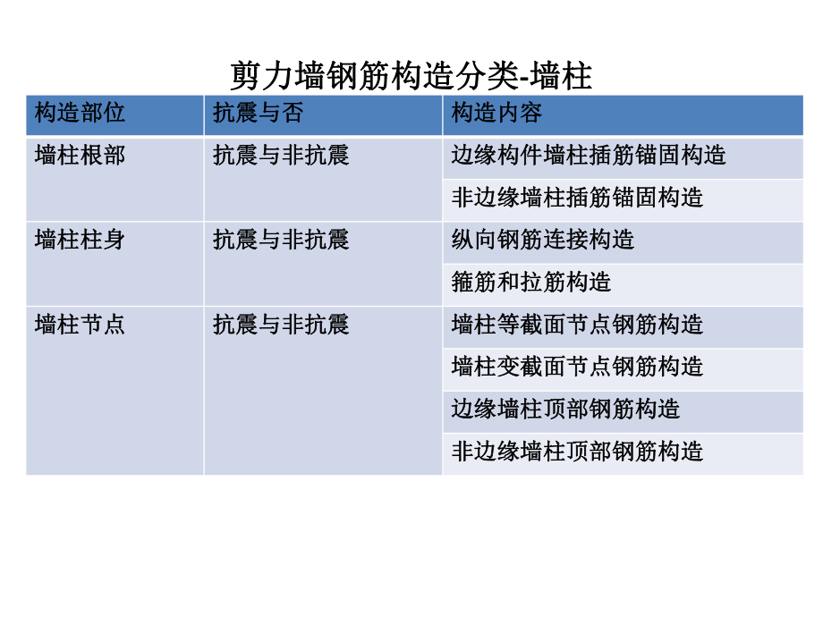 剪力墙的钢筋构造.ppt_第3页