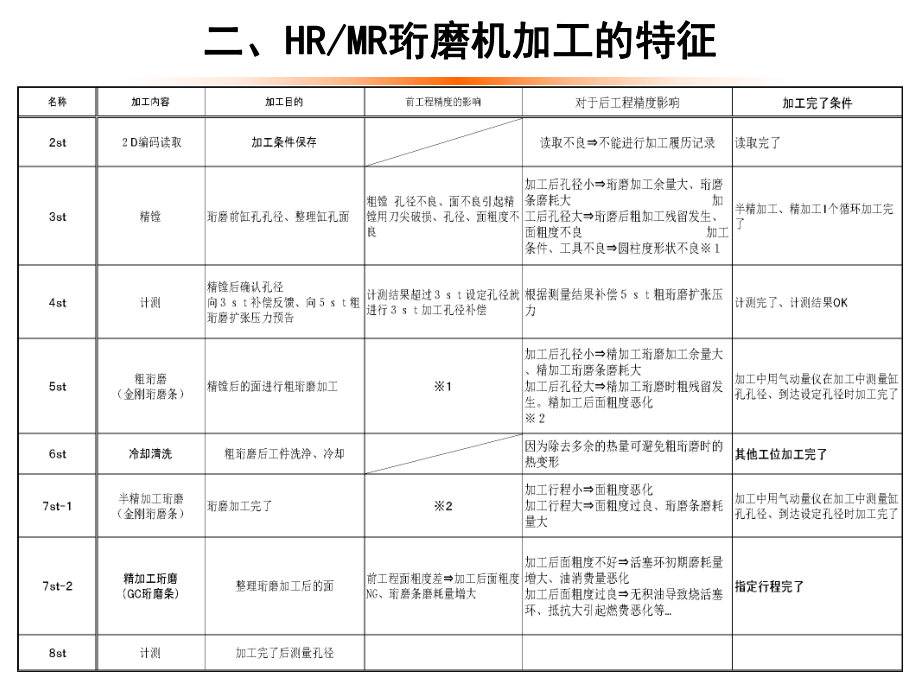 加工科缸体珩磨培训资料.ppt_第2页