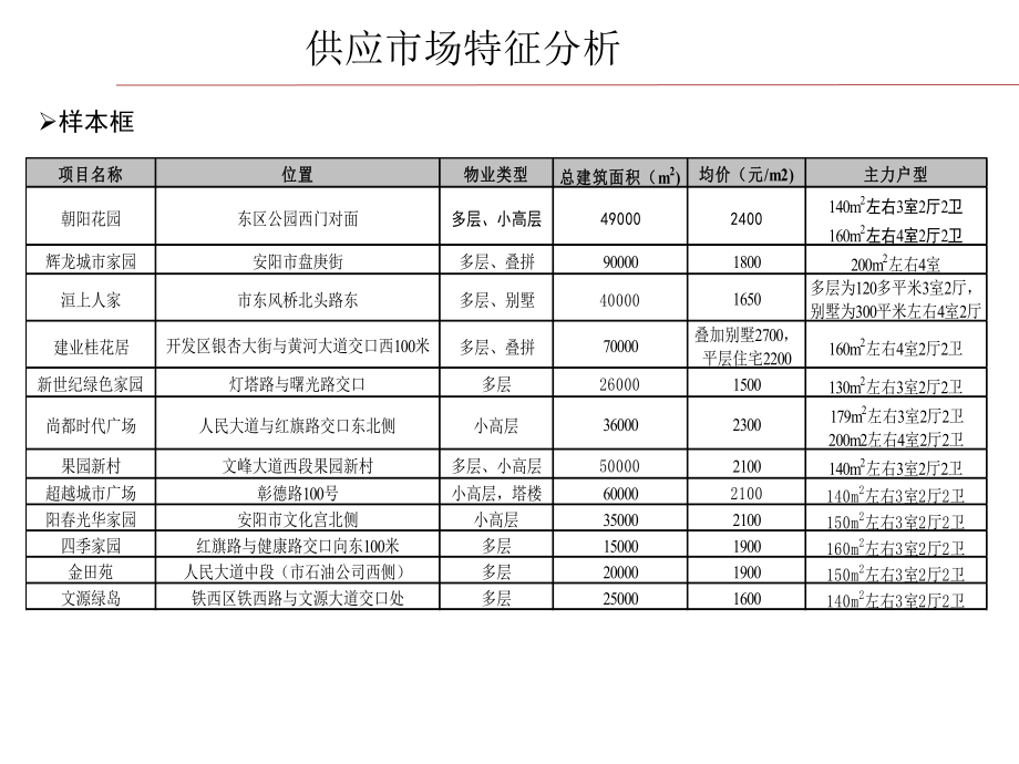 区域市场分析.ppt_第3页