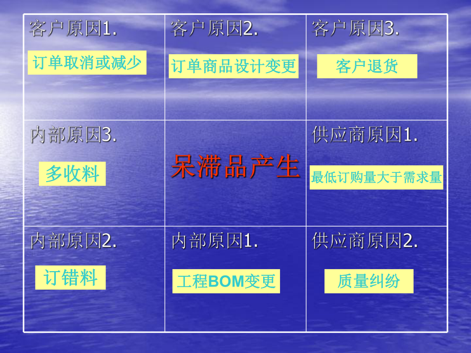 制造业仓库如何减少库存呆滞品.ppt_第2页