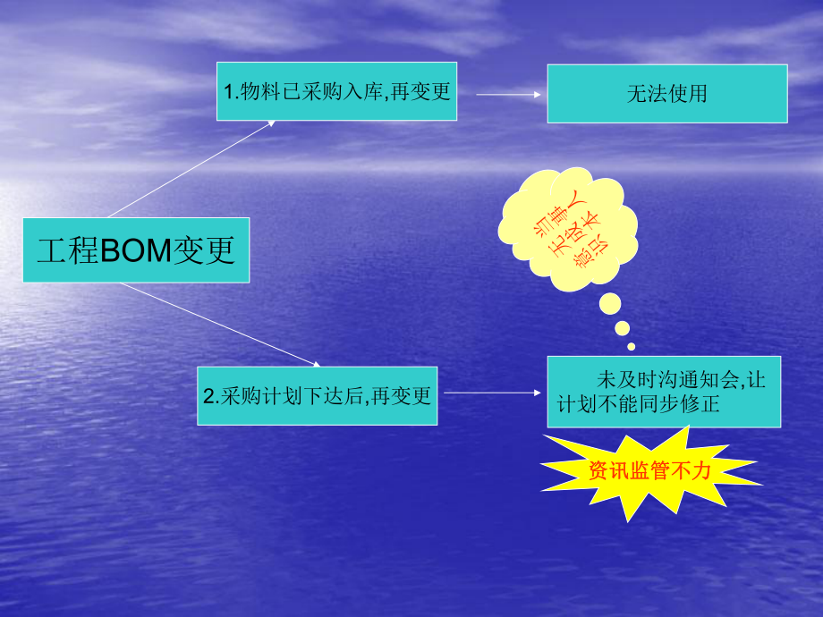 制造业仓库如何减少库存呆滞品.ppt_第3页