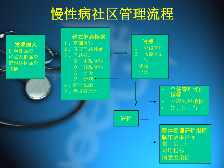 冠心病社区管理.ppt.ppt_第2页