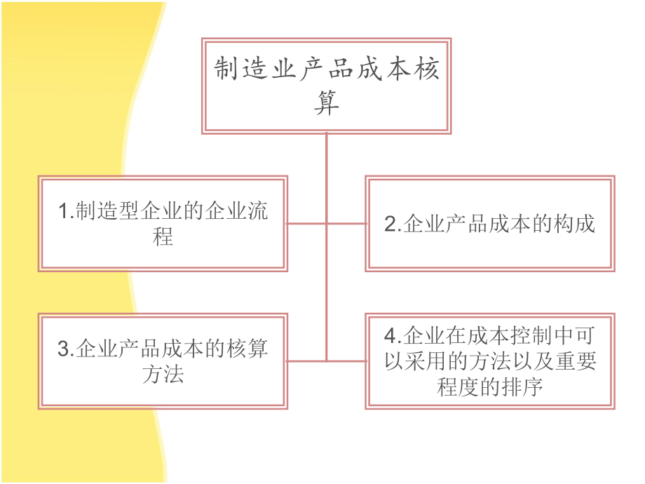 制造业产品成本核算.ppt_第2页